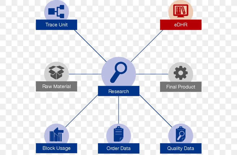 Produce Traceability Product Computer Software Carl Zeiss MES Solutions GmbH, PNG, 580x538px, Traceability, Brand, Communication, Computer Software, Data Download Free