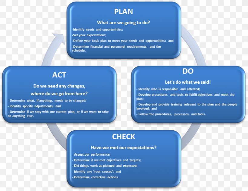 PDCA Planning Continual Improvement Process Project Plan, PNG, 840x648px, Pdca, Brand, Continual Improvement Process, Environmental Management System, Health And Safety Executive Download Free