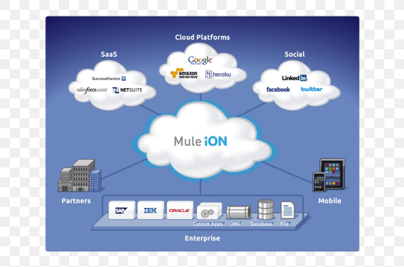 Cloud-based Integration MuleSoft Software As A Service Cloud Computing, PNG, 700x542px, Cloudbased Integration, Application Programming Interface, Brand, Cloud, Cloud Computing Download Free