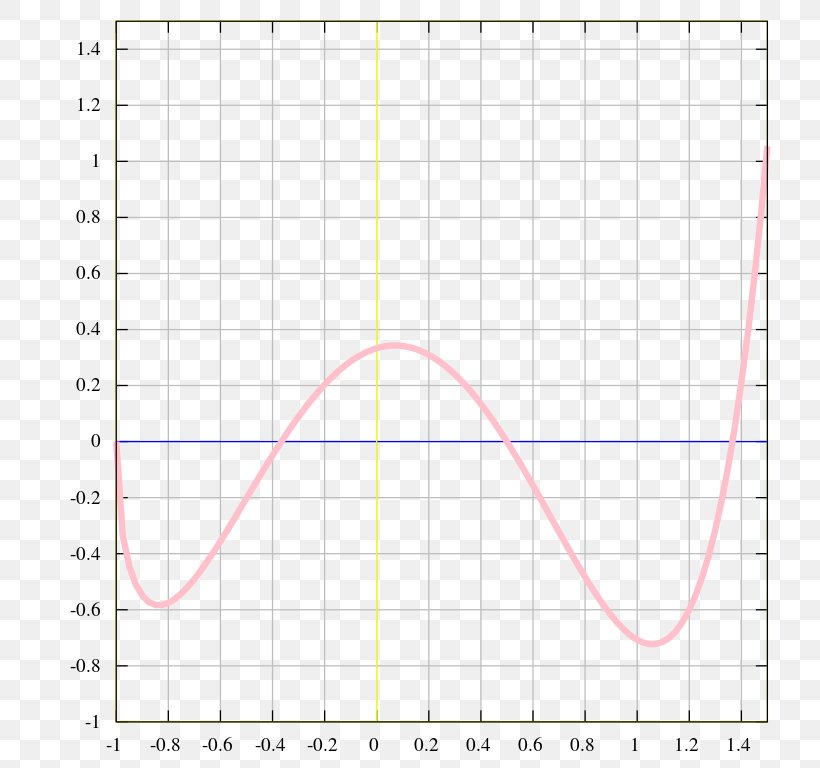 Graph Of A Function Step Function Plot Sinc Function, PNG, 768x768px, Graph Of A Function, Area, Bar Chart, Chart, Constant Function Download Free