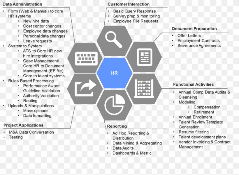 Robotic Process Automation Human Resource Management Business, PNG, 900x661px, Robotic Process Automation, Area, Automation, Brand, Business Download Free