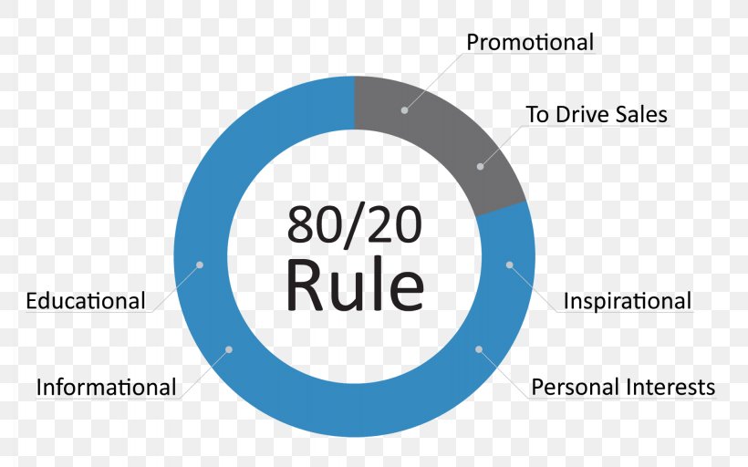 Social Media Marketing Pareto Principle Mass Media Pareto Analysis, PNG, 2048x1280px, Social Media, Area, Blue, Brand, Communication Download Free