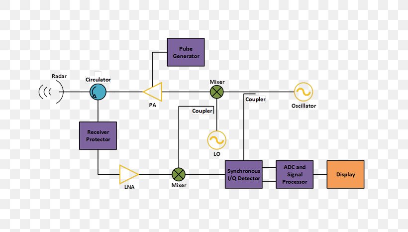 Block Diagram Radar System Context Diagram Microwave, PNG, 700x466px, Diagram, Area, Block Diagram, Brand, Engineering Download Free