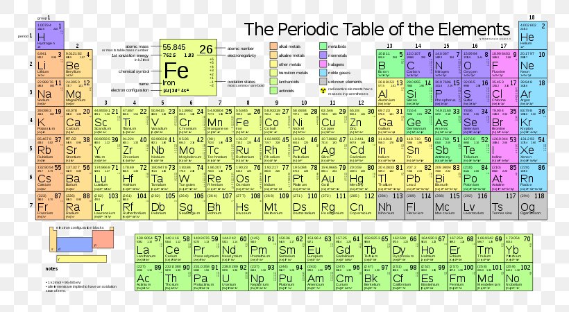 Periodic Table Chemistry Chemical Element Atom Symbol, PNG, 819x450px, Periodic Table, Area, Atom, Atomic Mass, Atomic Number Download Free