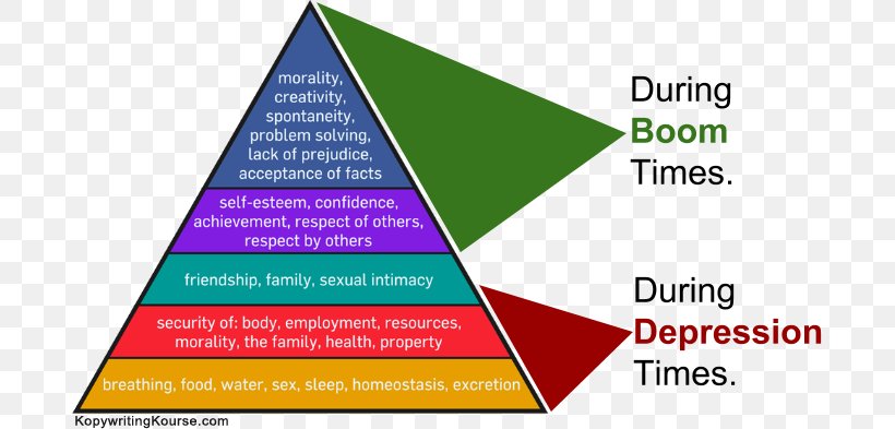 Maslow's Hierarchy Of Needs Psychology Fundamental Human Needs Social Media, PNG, 687x393px, Need, Abraham Maslow, Area, Basic Needs, Brand Download Free