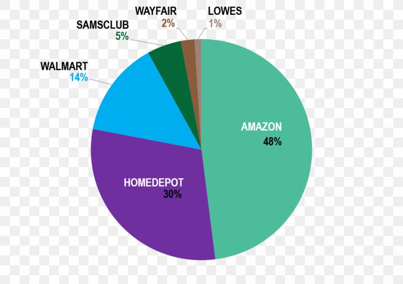 Market Share The Home Depot Lowe's, PNG, 1200x846px, Market Share, Brand, Competition, Diagram, Green Download Free