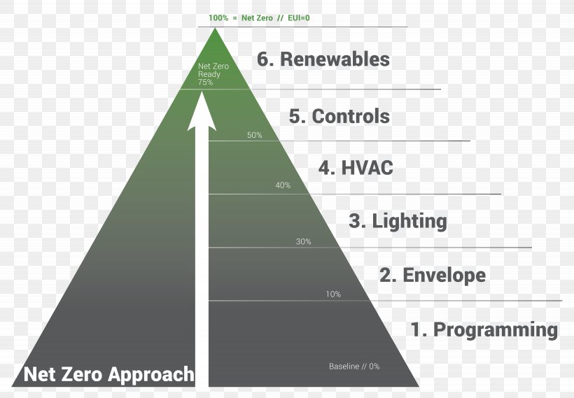 Triangle Diagram Brand Text Messaging, PNG, 7175x4980px, Triangle, Brand, Diagram, Text Messaging Download Free