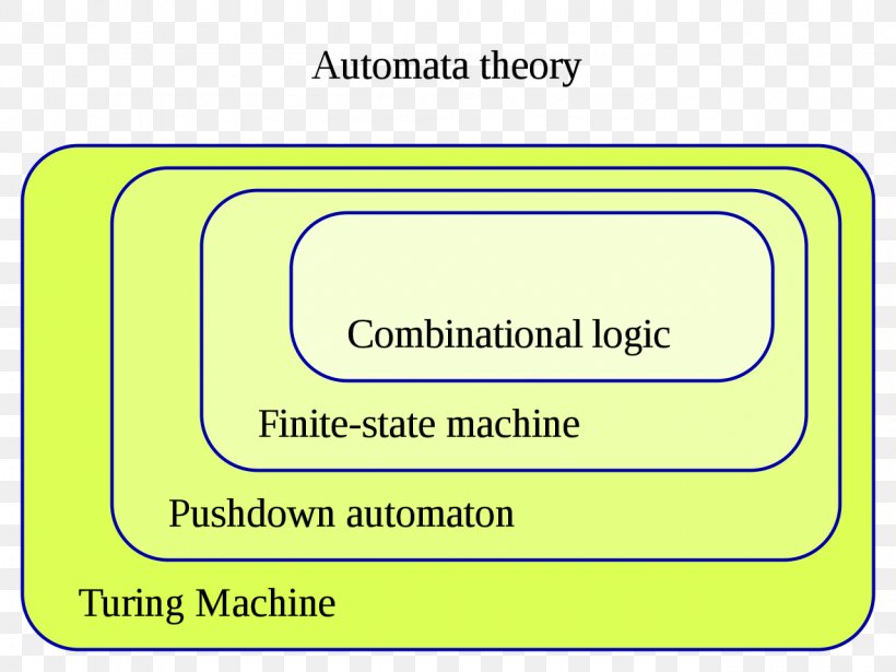 Automata Theory Finite-state Machine Pushdown Automaton Theory Of Computation, PNG, 1280x960px, Automata Theory, Abstract Machine, Area, Automaton, Brand Download Free
