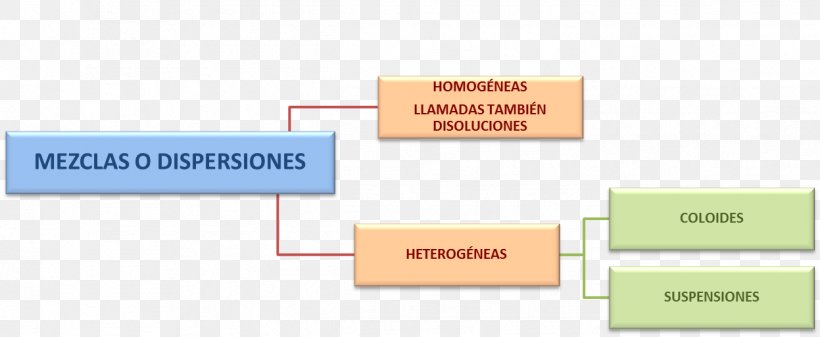 Chemistry Mixture Solution Natural Science Métodos De Separación De Fases, PNG, 1247x513px, Chemistry, Area, Brand, Diagram, Eso Download Free