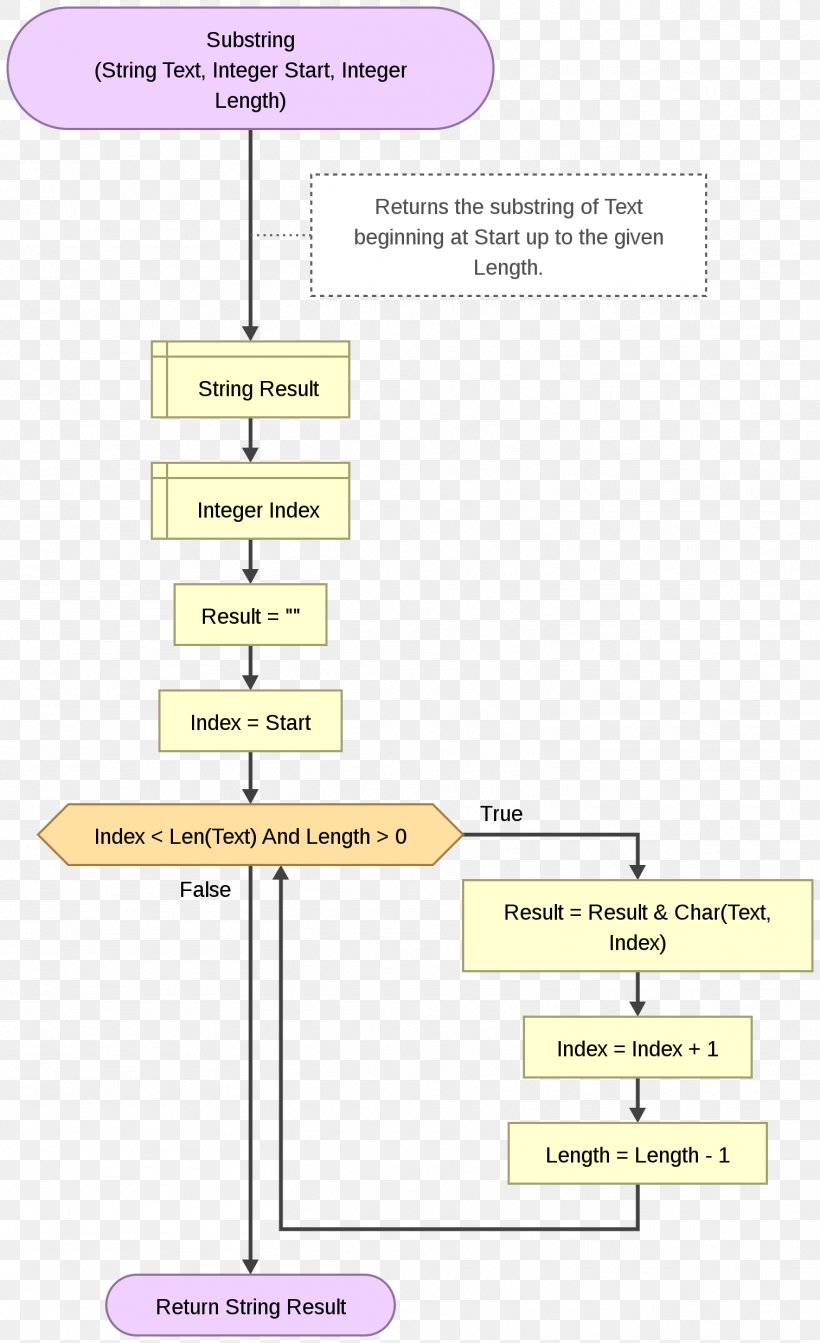 Flowchart Flowgorithm Substring Computer Programming, PNG, 1512x2478px ...