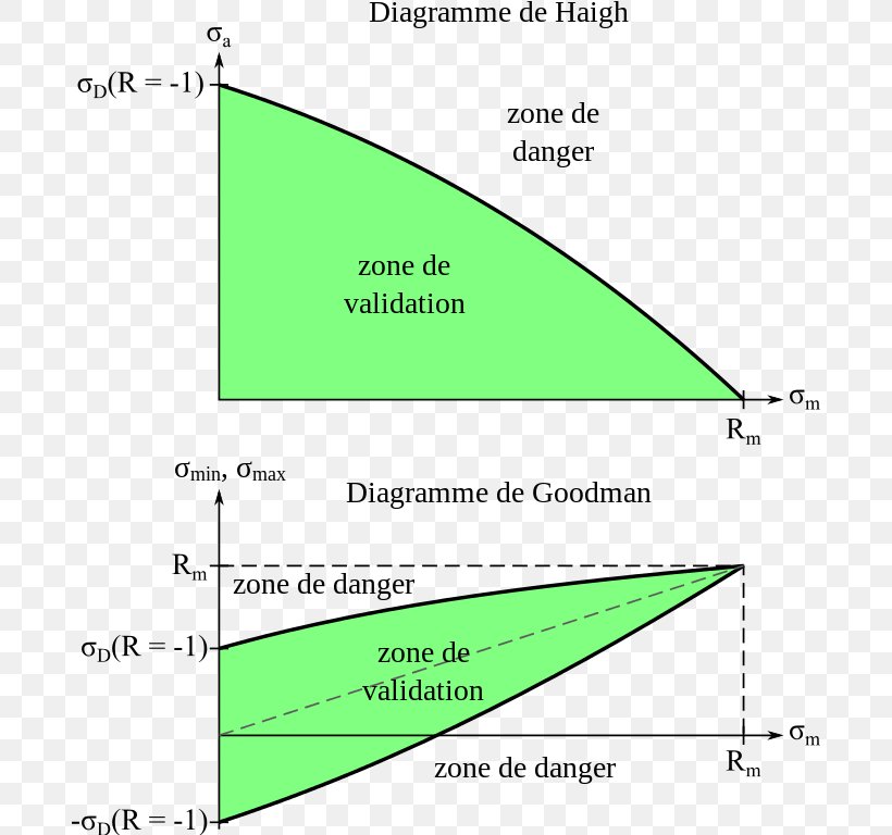 Diagrammes De Haigh Et De Goodman Fatigue Smith Chart Steel, PNG, 688x768px, Diagram, Area, Curve, Fatigue, Green Download Free