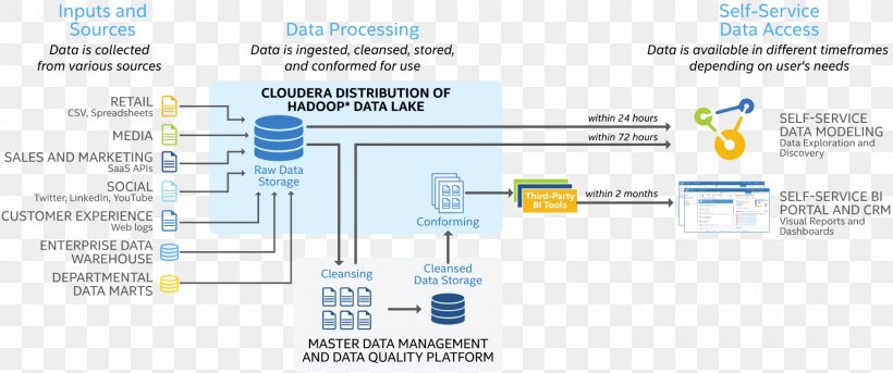 Data Lake Apache Hadoop Master Data Management Analytics, PNG, 1740x729px, Data Lake, Analytics, Apache Hadoop, Area, Big Data Download Free