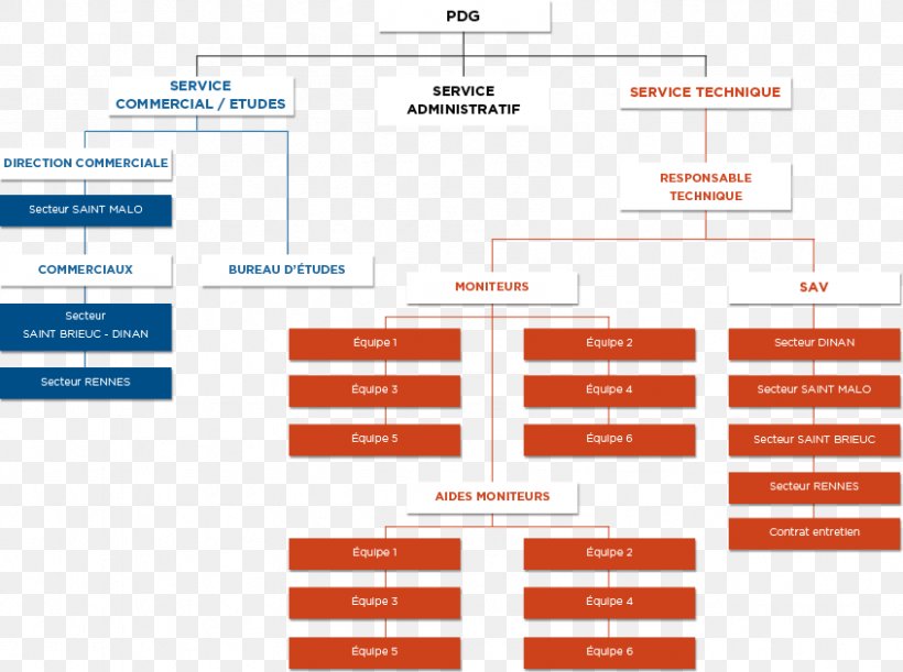 Organizational Chart Afacere Diagram Saint-Brieuc, PNG, 846x631px, Organizational Chart, Afacere, Area, Banquette, Brand Download Free