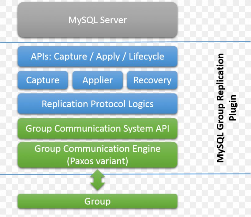 MySQL Replication Computer Servers Plug-in, PNG, 910x786px, Mysql, Area, Brand, Computer Program, Computer Servers Download Free