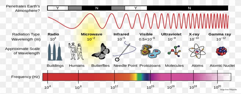 Light Electromagnetic Radiation Electromagnetic Spectrum Wave, PNG, 3301x1300px, Watercolor, Cartoon, Flower, Frame, Heart Download Free