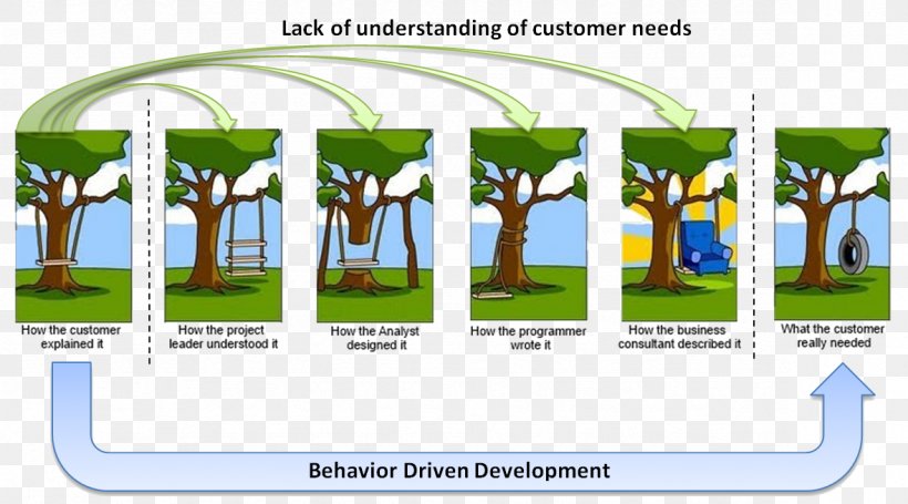Behavior-driven Development Information Technology Project Management Software Development Project Management Body Of Knowledge, PNG, 1179x655px, Behaviordriven Development, Data, Diagram, Elevation, Grass Download Free