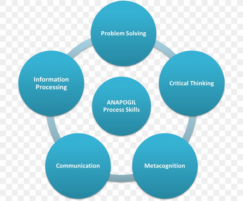 Skill Critical Thinking Problem Solving Communication Research, PNG, 1138x942px, 21st Century Skills, Skill, Aqua, Brand, Communication Download Free