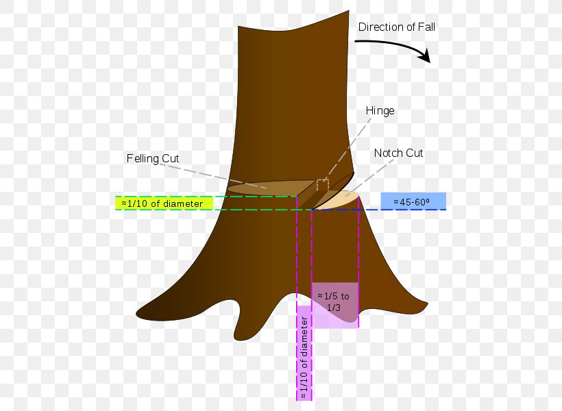 Chainsaw Tree Diagram Felling Cutting, PNG, 511x600px, Chainsaw, Cutting, Data, Decision Tree, Diagram Download Free