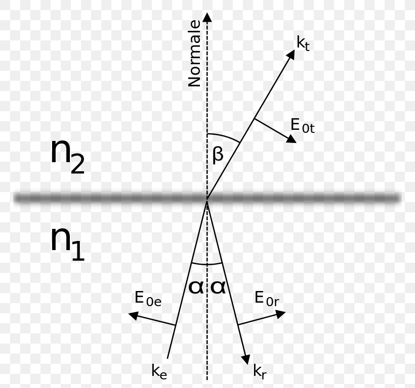 Angle Elastic Collision Fresnel Equations Wave Reflection, PNG, 768x768px, Elastic Collision, Area, Augustinjean Fresnel, Collision, Diagram Download Free