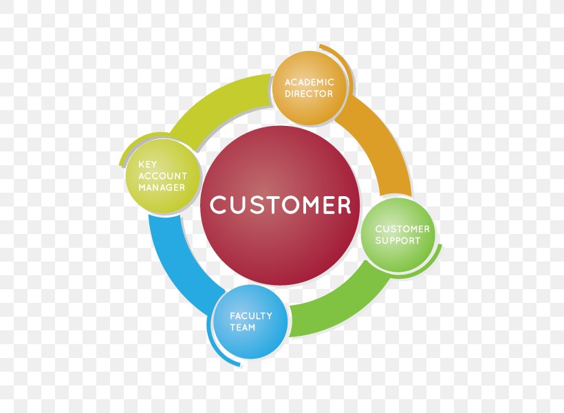 Customer Management Service Brand, PNG, 500x600px, Customer, Account Manager, Brand, Business, Business Plan Download Free
