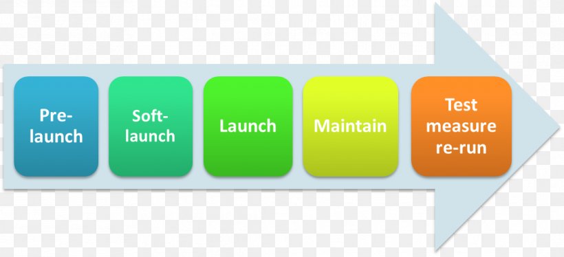 Tuckman's Stages Of Group Development Organization Management Team, PNG, 1089x498px, Group Development, Brand, Business, Change Management, Communication Download Free