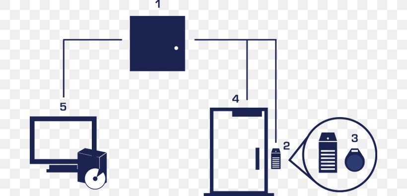 Access Control Security Alarms & Systems Diagram, PNG, 700x395px, Access Control, Area, Authorization, Brand, Diagram Download Free