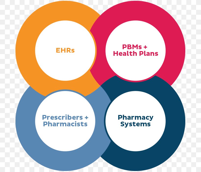 CoverMyMeds Prior Authorization Organization Pharmacy McKesson, PNG, 700x700px, Covermymeds, Area, Brand, Communication, Conversation Download Free