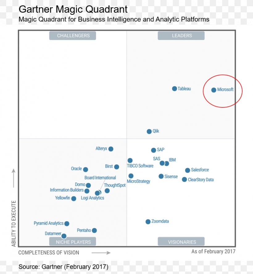 MicroStrategy Gartner Magic Quadrant