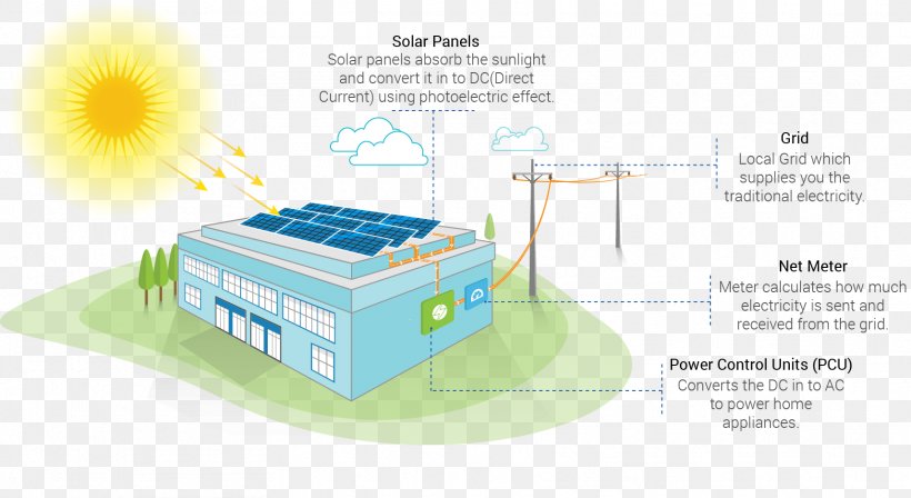 Solar Power Solar Panels Photovoltaic System Electricity Energy, PNG, 1715x937px, Solar Power, Area, Battery Charge Controllers, Diagram, Electrical Grid Download Free