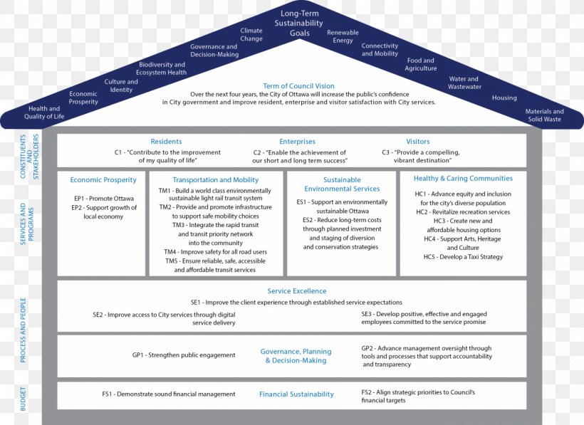 Balanced Scorecard Strategy Map Business Performance Management Strategic Planning, PNG, 1200x874px, Balanced Scorecard, Area, Brand, Business, Business Performance Management Download Free