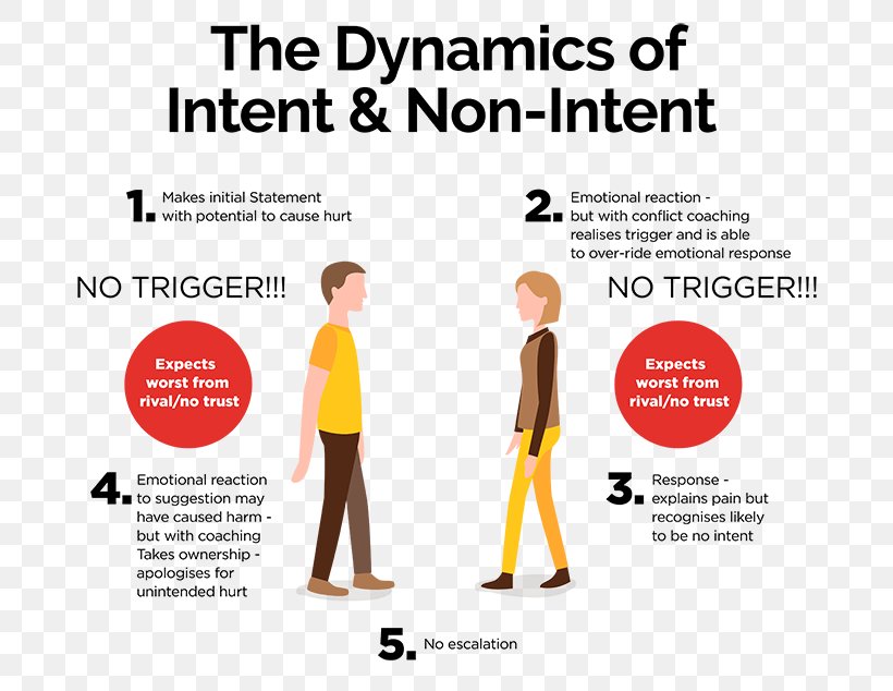 Emotional Conflict Trauma Trigger Emotional Intelligence Conflict Resolution, PNG, 720x634px, Emotion, Advertising, Area, Behavior, Blog Download Free