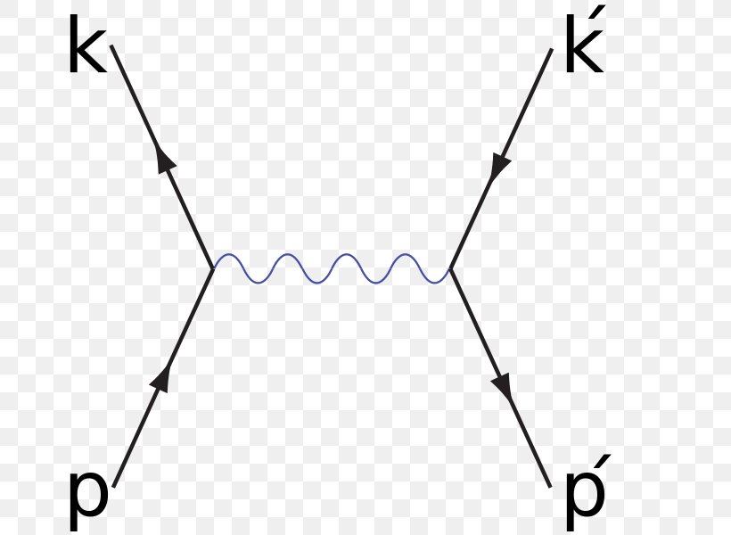 Feynman Diagram Wikipedia Wikimedia Commons Bhabha Scattering, PNG, 677x600px, Feynman Diagram, Annihilation, Antiparticle, Area, Author Download Free