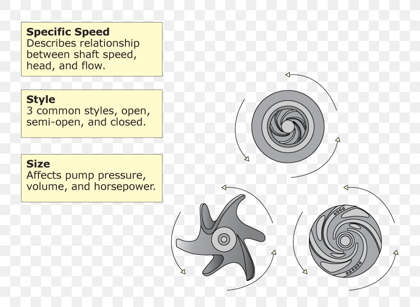 Impeller Specific Speed Centrifugal Pump Centrifugal Fan, PNG, 800x600px, Impeller, Automotive Tire, Bioreactor, Centrifugal Fan, Centrifugal Force Download Free