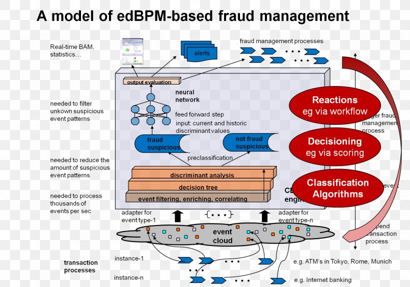 Organization Business Process Management Event Management, PNG, 1625x1138px, Organization, Area, Business, Business Process, Business Process Management Download Free