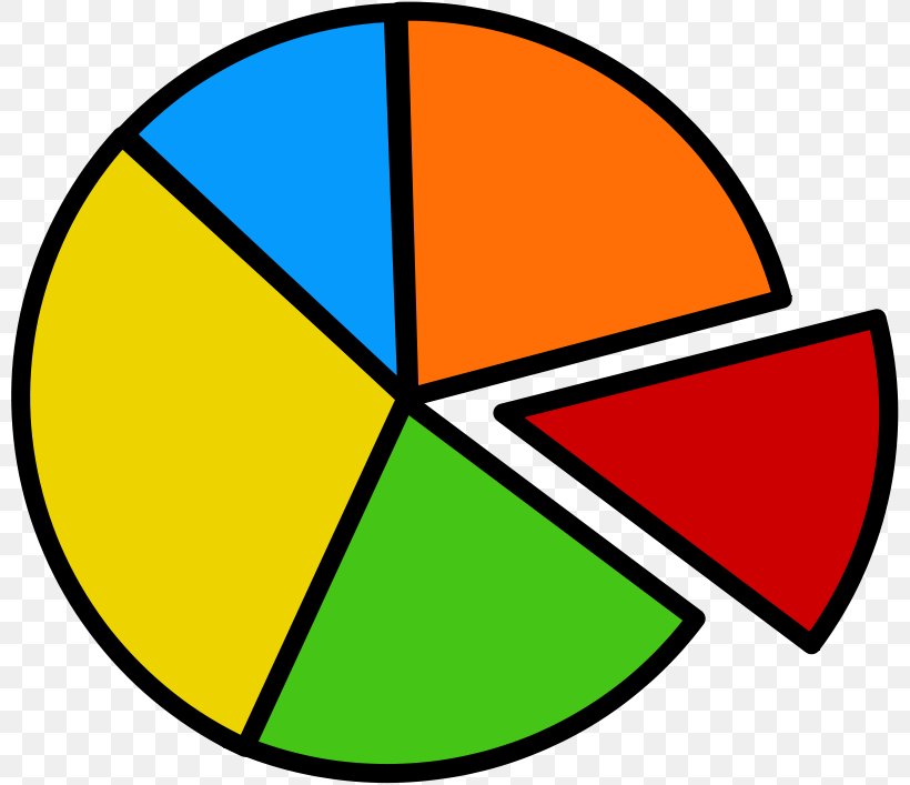 Pie Chart Clip Art, PNG, 800x707px, Pie Chart, Area, Ball, Chart, Color Download Free