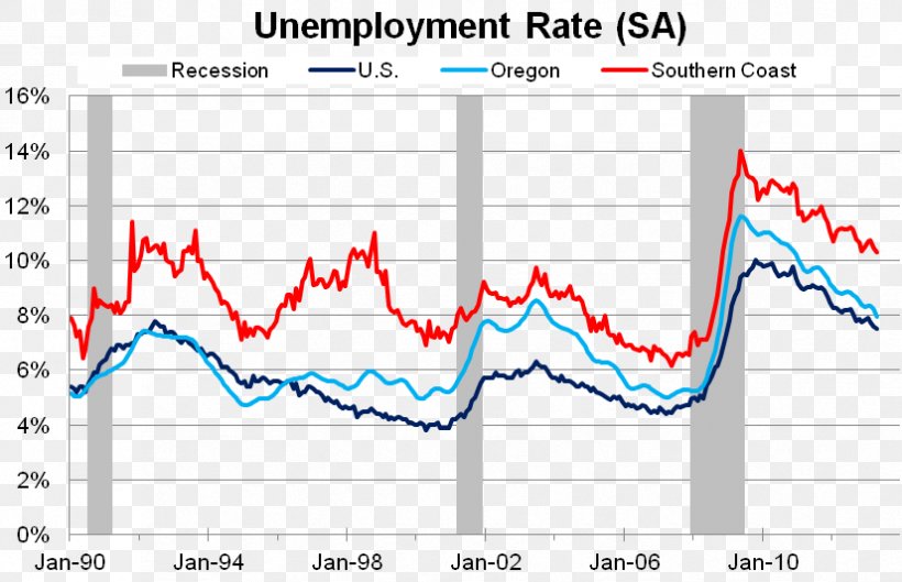 Roseburg Unemployment Economics Chart Economy, PNG, 826x533px, Roseburg, Area, Chart, Diagram, Economics Download Free