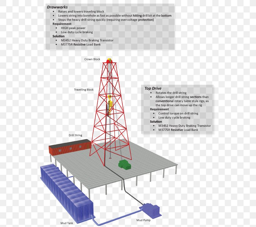 Top Drive Drilling Rig Rotary Table Draw-works Oil Platform, PNG, 572x727px, Top Drive, Augers, Derrick, Diagram, Drawworks Download Free