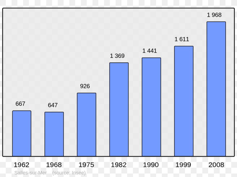 Population Wikipedia Demography Encyclopedia College Irandatz, PNG, 1024x765px, Population, Arbonne, Arcangues, Area, Blue Download Free