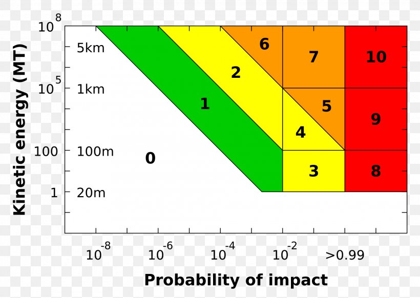 Torino Scale Impact Event Near-Earth Object Asteroid Potentially Hazardous Object, PNG, 1920x1363px, 99942 Apophis, Impact Event, Area, Asteroid, Astronomical Object Download Free