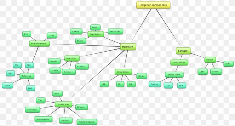 Electronic Circuit Green Electronics Accessory Passivity, PNG, 1729x933px, Electronic Circuit, Circuit Component, Computer, Computer Network, Diagram Download Free