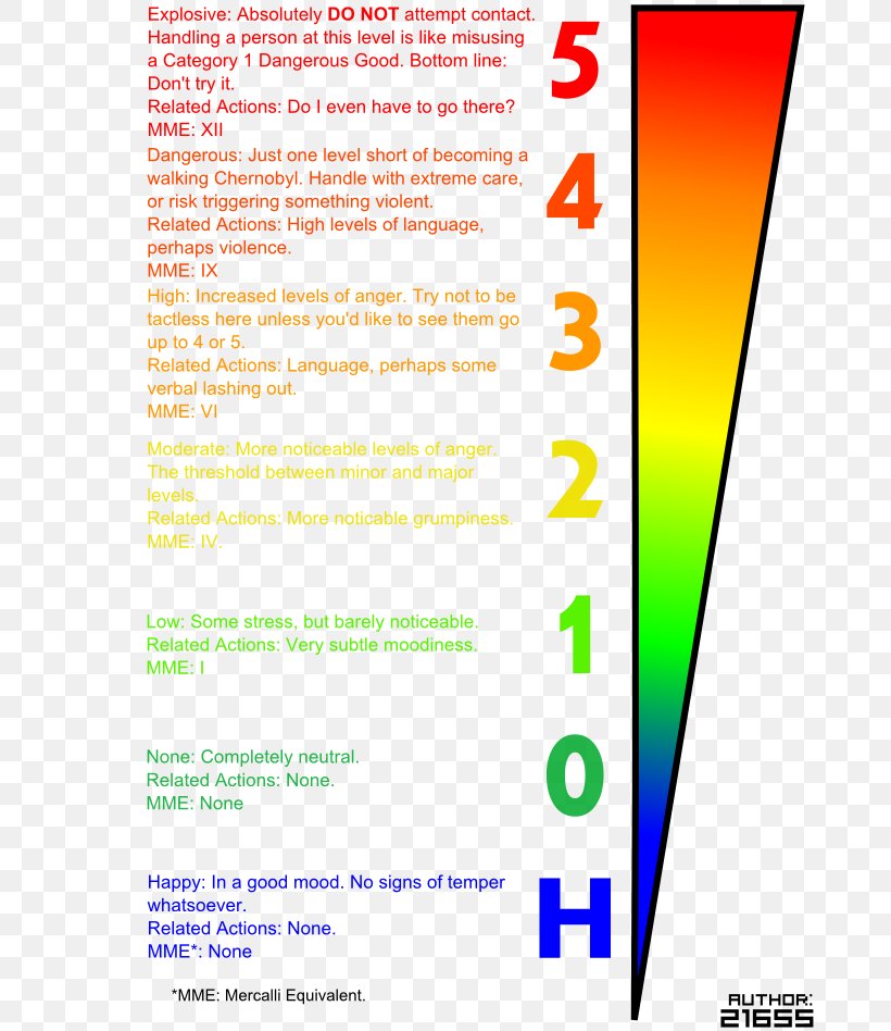 Anger Scale Chart