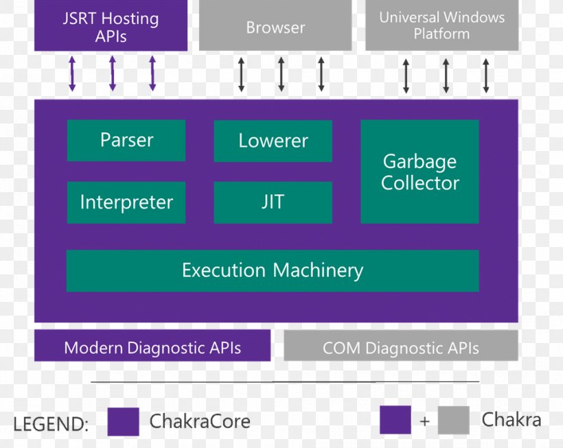 Chrome V8 JavaScript Engine Chakra Microsoft, PNG, 964x768px, Chrome V8, Area, Brand, Chakra, Diagram Download Free