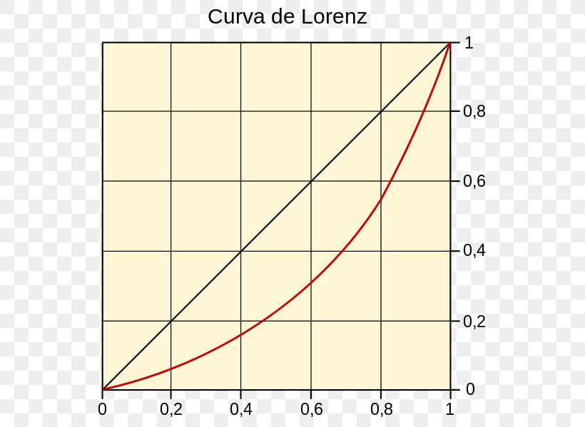 Lorenz Curve Plot Graph Of A Function Gini Coefficient, PNG, 566x599px, Curve, Area, Diagram, Differential Of A Function, Distribution Download Free