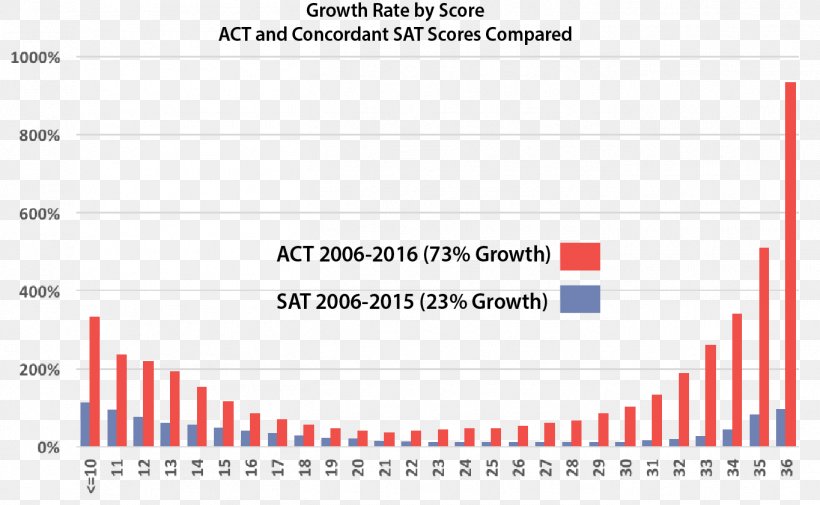 ACT SAT Test Score Student, PNG, 1365x842px, Act, Area, Brand, Diagram, Document Download Free