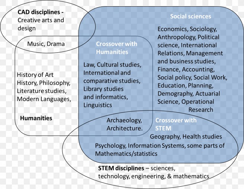 Social Science Economics Sociology LINE, PNG, 1360x1054px, Social Science, Area, Diagram, Economics, Science Download Free