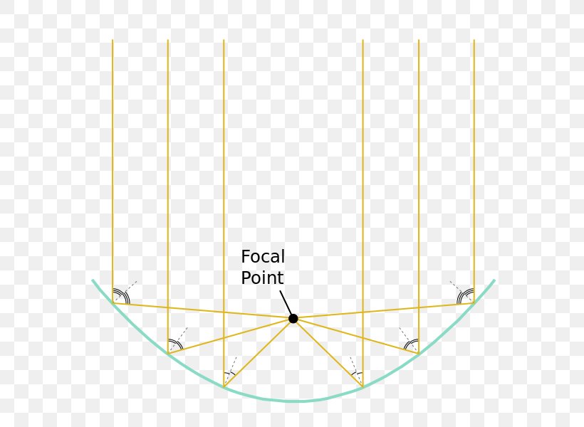 Point Parabolic Reflector Focus Light Parabolic Trough, PNG, 606x600px, Point, Area, Diagram, Ellipse, Focal Length Download Free