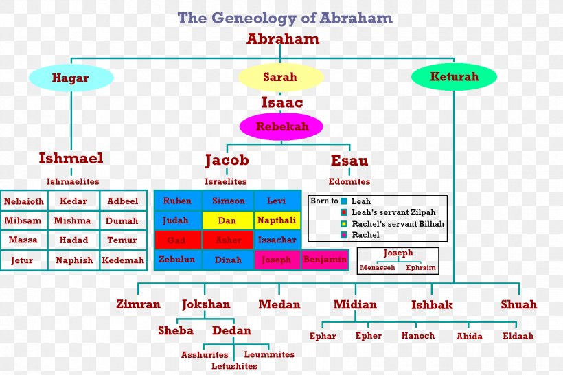 Bible Old Testament Abraham's Family Tree Genealogy, PNG, 1701x1134px, Bible, Abraham, Abrahams Family Tree, Covenant, Diagram Download Free