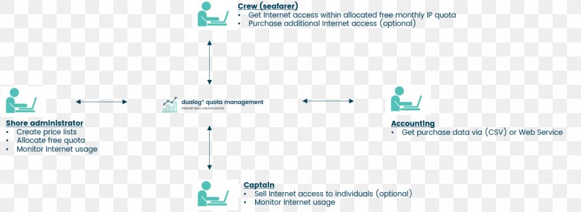 Disk Quota Dualog AS Business Management Data, PNG, 1515x555px, Business, Area, Brand, Data, Diagram Download Free