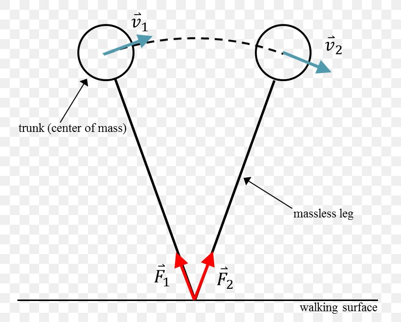 Inverted Pendulum Reaction Force Seconds Pendulum, PNG, 776x659px, Inverted Pendulum, Area, Center Of Mass, Control Theory, Diagram Download Free