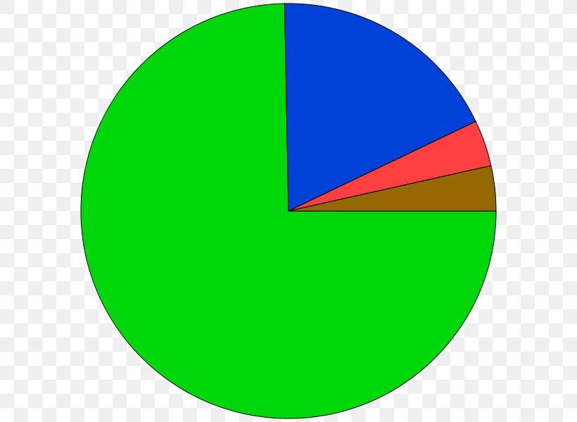 Pie Chart Bar Chart Graph Of A Function Clip Art, PNG, 600x600px, Chart, Area, Bar Chart, Circle Graph, Curve Download Free